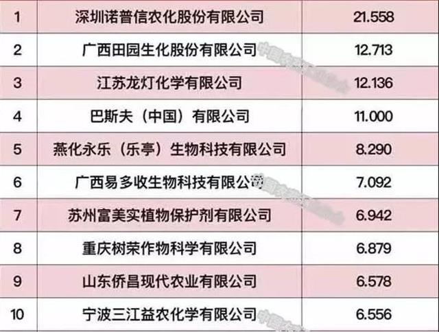 诺普信第七次蝉联中国农药行业制剂销售50强榜首